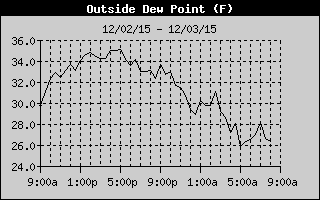 Dew Point History