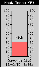 Current Outside Heat Index