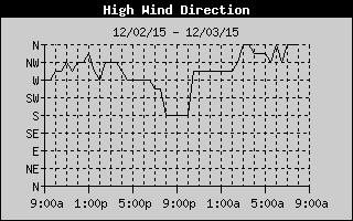 High Wind Direction History