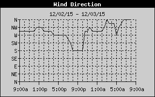 Wind Direction History