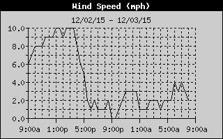 Wind Speed History